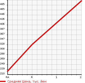Аукционная статистика: График изменения цены HINO DUTRO 2009 XZU348M в зависимости от аукционных оценок