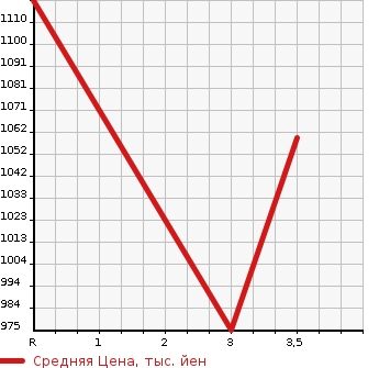 Аукционная статистика: График изменения цены HINO DUTRO 2001 XZU350E в зависимости от аукционных оценок