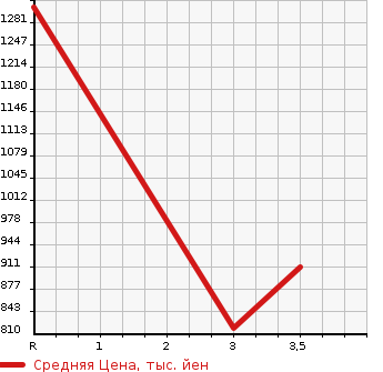 Аукционная статистика: График изменения цены HINO DUTRO 2004 XZU350E в зависимости от аукционных оценок