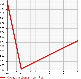 Аукционная статистика: График изменения цены HINO DUTRO 2004 XZU351T в зависимости от аукционных оценок