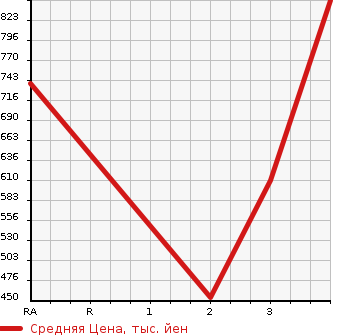 Аукционная статистика: График изменения цены HINO DUTRO 2006 XZU351T в зависимости от аукционных оценок