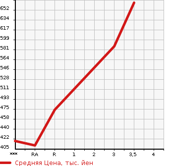 Аукционная статистика: График изменения цены HINO DUTRO 2003 XZU352T в зависимости от аукционных оценок
