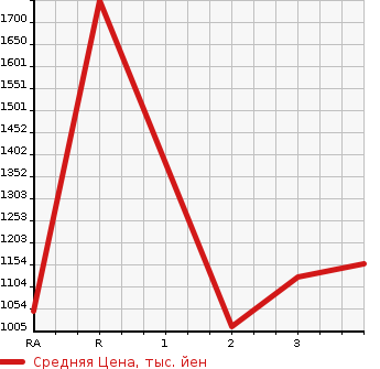 Аукционная статистика: График изменения цены HINO DUTRO 2007 XZU354E в зависимости от аукционных оценок