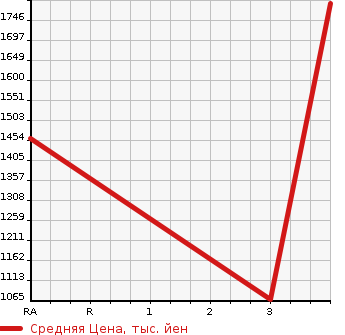 Аукционная статистика: График изменения цены HINO DUTRO 2008 XZU354E в зависимости от аукционных оценок
