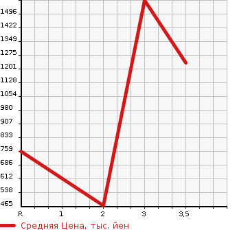 Аукционная статистика: График изменения цены HINO DUTRO 2010 XZU354E в зависимости от аукционных оценок