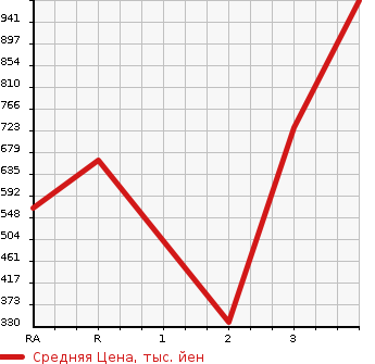 Аукционная статистика: График изменения цены HINO DUTRO 2007 XZU354T в зависимости от аукционных оценок