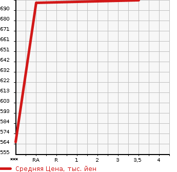 Аукционная статистика: График изменения цены HINO DUTRO 2008 XZU354T в зависимости от аукционных оценок