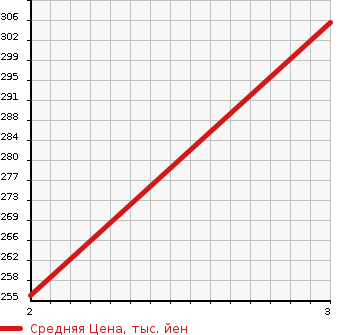 Аукционная статистика: График изменения цены HINO DUTRO TRUCK 2006 XZU368M в зависимости от аукционных оценок