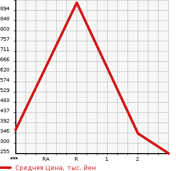 Аукционная статистика: График изменения цены HINO DUTRO 2005 XZU368M в зависимости от аукционных оценок