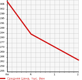 Аукционная статистика: График изменения цены HINO DUTRO 2006 XZU368M в зависимости от аукционных оценок