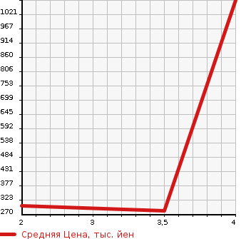 Аукционная статистика: График изменения цены HINO DUTRO 2008 XZU368M в зависимости от аукционных оценок