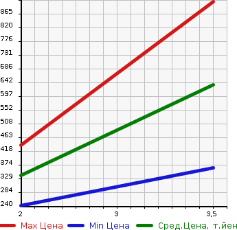 Аукционная статистика: График изменения цены HINO DUTRO 2010 XZU368M в зависимости от аукционных оценок