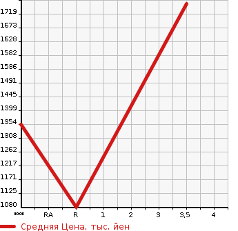 Аукционная статистика: График изменения цены HINO DUTRO 2010 XZU368T в зависимости от аукционных оценок