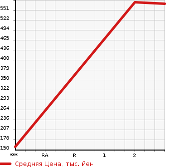 Аукционная статистика: График изменения цены HINO DUTRO 2006 XZU378M в зависимости от аукционных оценок
