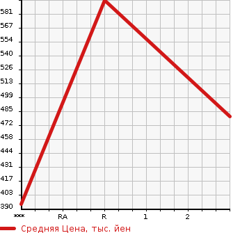 Аукционная статистика: График изменения цены HINO DUTRO 2008 XZU378M в зависимости от аукционных оценок