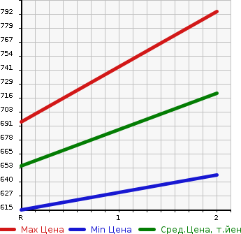 Аукционная статистика: График изменения цены HINO DUTRO 2001 XZU400X в зависимости от аукционных оценок