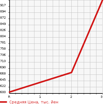Аукционная статистика: График изменения цены HINO DUTRO 2002 XZU400X в зависимости от аукционных оценок