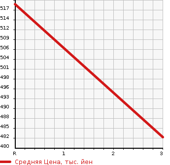Аукционная статистика: График изменения цены HINO DUTRO 2004 XZU404M в зависимости от аукционных оценок