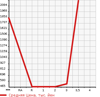 Аукционная статистика: График изменения цены HINO DUTRO 2005 XZU404M в зависимости от аукционных оценок