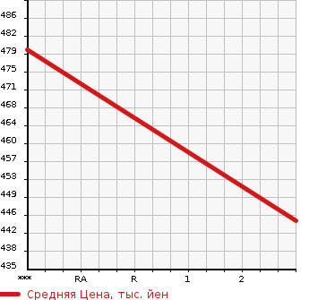 Аукционная статистика: График изменения цены HINO DUTRO 2006 XZU404M в зависимости от аукционных оценок
