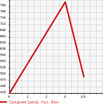 Аукционная статистика: График изменения цены HINO DUTRO 2008 XZU404M в зависимости от аукционных оценок