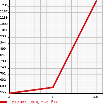 Аукционная статистика: График изменения цены HINO DUTRO 2009 XZU404M в зависимости от аукционных оценок