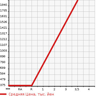 Аукционная статистика: График изменения цены HINO DUTRO 2010 XZU404M в зависимости от аукционных оценок