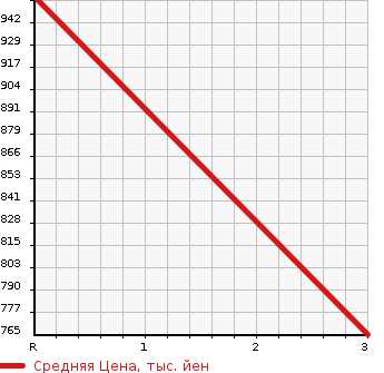Аукционная статистика: График изменения цены HINO DUTRO 2006 XZU404X в зависимости от аукционных оценок