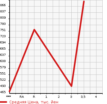 Аукционная статистика: График изменения цены HINO DUTRO 2008 XZU404X в зависимости от аукционных оценок