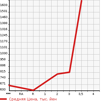 Аукционная статистика: График изменения цены HINO DUTRO 2010 XZU404X в зависимости от аукционных оценок