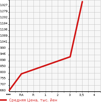 Аукционная статистика: График изменения цены HINO DUTRO 2011 XZU404X в зависимости от аукционных оценок