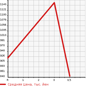 Аукционная статистика: График изменения цены HINO DUTRO 2002 XZU410M в зависимости от аукционных оценок