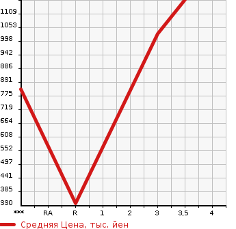 Аукционная статистика: График изменения цены HINO DUTRO 2004 XZU410M в зависимости от аукционных оценок