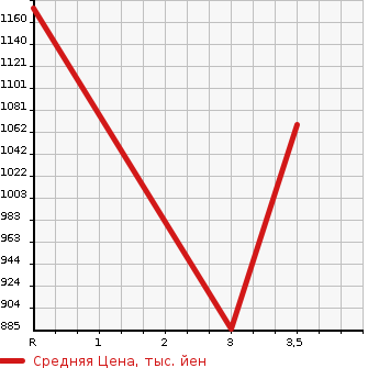 Аукционная статистика: График изменения цены HINO DUTRO TRUCK 2003 XZU411M в зависимости от аукционных оценок