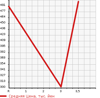 Аукционная статистика: График изменения цены HINO DUTRO TRUCK 2006 XZU411M в зависимости от аукционных оценок