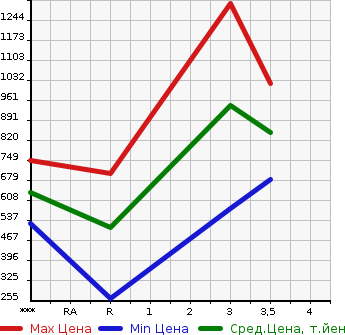 Аукционная статистика: График изменения цены HINO DUTRO 2001 XZU411M в зависимости от аукционных оценок