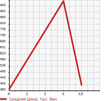 Аукционная статистика: График изменения цены HINO DUTRO 2002 XZU411M в зависимости от аукционных оценок