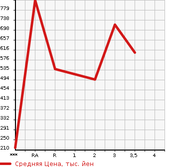 Аукционная статистика: График изменения цены HINO DUTRO 2003 XZU411M в зависимости от аукционных оценок