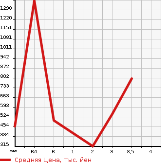 Аукционная статистика: График изменения цены HINO DUTRO 2004 XZU411M в зависимости от аукционных оценок