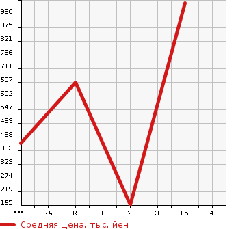 Аукционная статистика: График изменения цены HINO DUTRO 2002 XZU412M в зависимости от аукционных оценок
