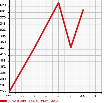 Аукционная статистика: График изменения цены HINO DUTRO 2003 XZU412M в зависимости от аукционных оценок