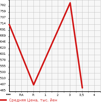 Аукционная статистика: График изменения цены HINO DUTRO 2006 XZU413M в зависимости от аукционных оценок