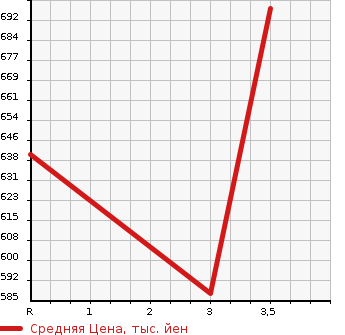 Аукционная статистика: График изменения цены HINO DUTRO TRUCK 2008 XZU414M в зависимости от аукционных оценок