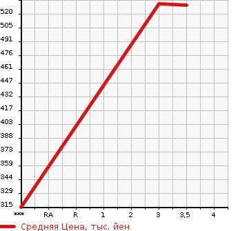 Аукционная статистика: График изменения цены HINO DUTRO 2000 XZU414M в зависимости от аукционных оценок