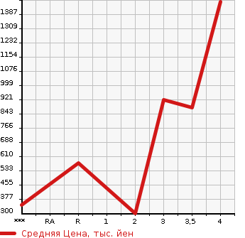 Аукционная статистика: График изменения цены HINO DUTRO 2006 XZU414M в зависимости от аукционных оценок
