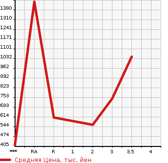 Аукционная статистика: График изменения цены HINO DUTRO 2007 XZU414M в зависимости от аукционных оценок