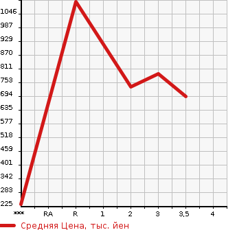 Аукционная статистика: График изменения цены HINO DUTRO 2009 XZU414M в зависимости от аукционных оценок