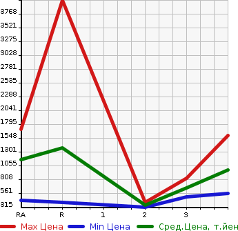 Аукционная статистика: График изменения цены HINO DUTRO 2010 XZU414M в зависимости от аукционных оценок