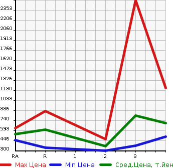 Аукционная статистика: График изменения цены HINO DUTRO 2011 XZU414M в зависимости от аукционных оценок