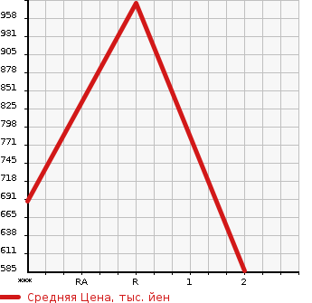 Аукционная статистика: График изменения цены HINO DUTRO 1999 XZU420M в зависимости от аукционных оценок